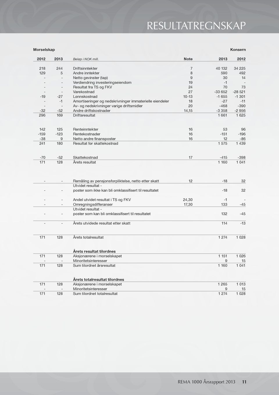 73 - - Varekostnad 27-33 652-28 521-19 -27 Lønnskostnad 10-13 -1 655-1 301 - -1 Amortiseringer og nedskrivninger immaterielle eiendeler 18-27 -11 - - Av- og nedskrivninger varige driftsmidler 20-468