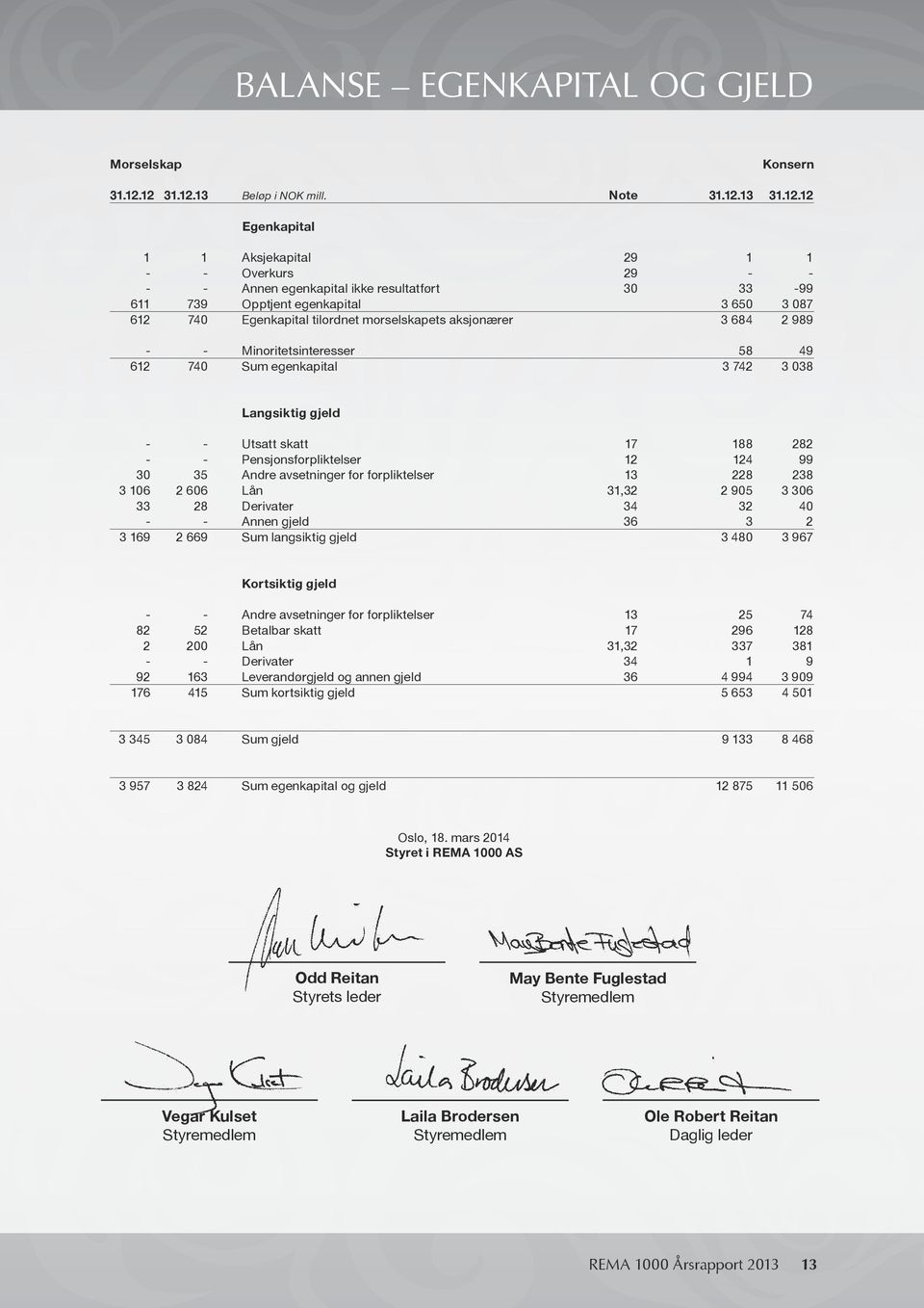 612 740 Egenkapital tilordnet morselskapets aksjonærer 3 684 2 989 - - Minoritetsinteresser 58 49 612 740 Sum egenkapital 3 742 3 038 Langsiktig gjeld - - Utsatt skatt 17 188 282 - -