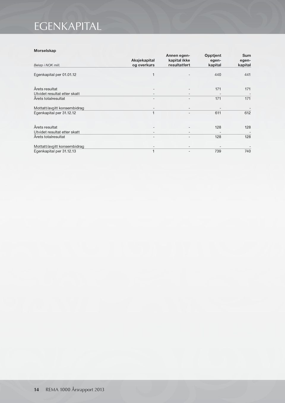 01.12 1-440 441 Årets resultat - - 171 171 Utvidet resultat etter skatt - - - - Årets totalresultat - - 171 171 Mottatt/avgitt