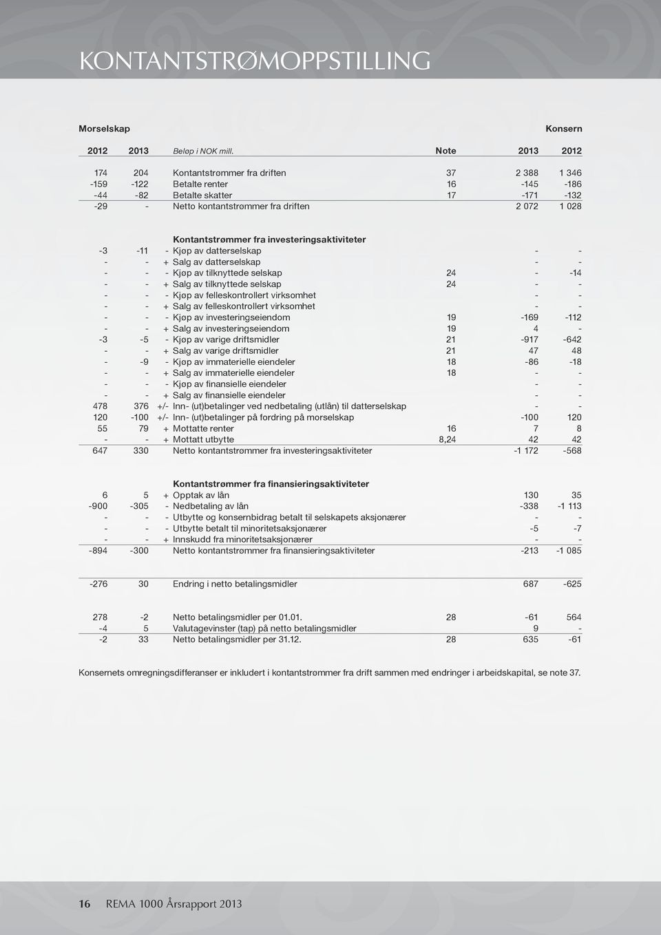 Kontantstrømmer fra investeringsaktiviteter -3-11 - Kjøp av datterselskap - - - - + Salg av datterselskap - - - - - Kjøp av tilknyttede selskap 24 - -14 - - + Salg av tilknyttede selskap 24 - - - - -