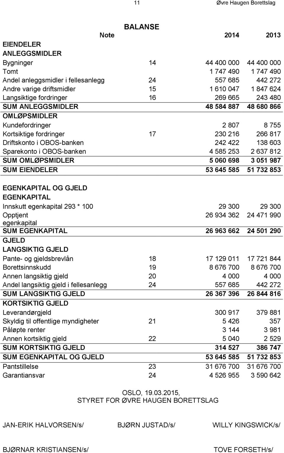 817 Driftskonto i OBOS-banken 242 422 138 603 Sparekonto i OBOS-banken 4 585 253 2 637 812 SUM OMLØPSMIDLER 5 060 698 3 051 987 SUM EIENDELER 53 645 585 51 732 853 EGENKAPITAL OG GJELD EGENKAPITAL