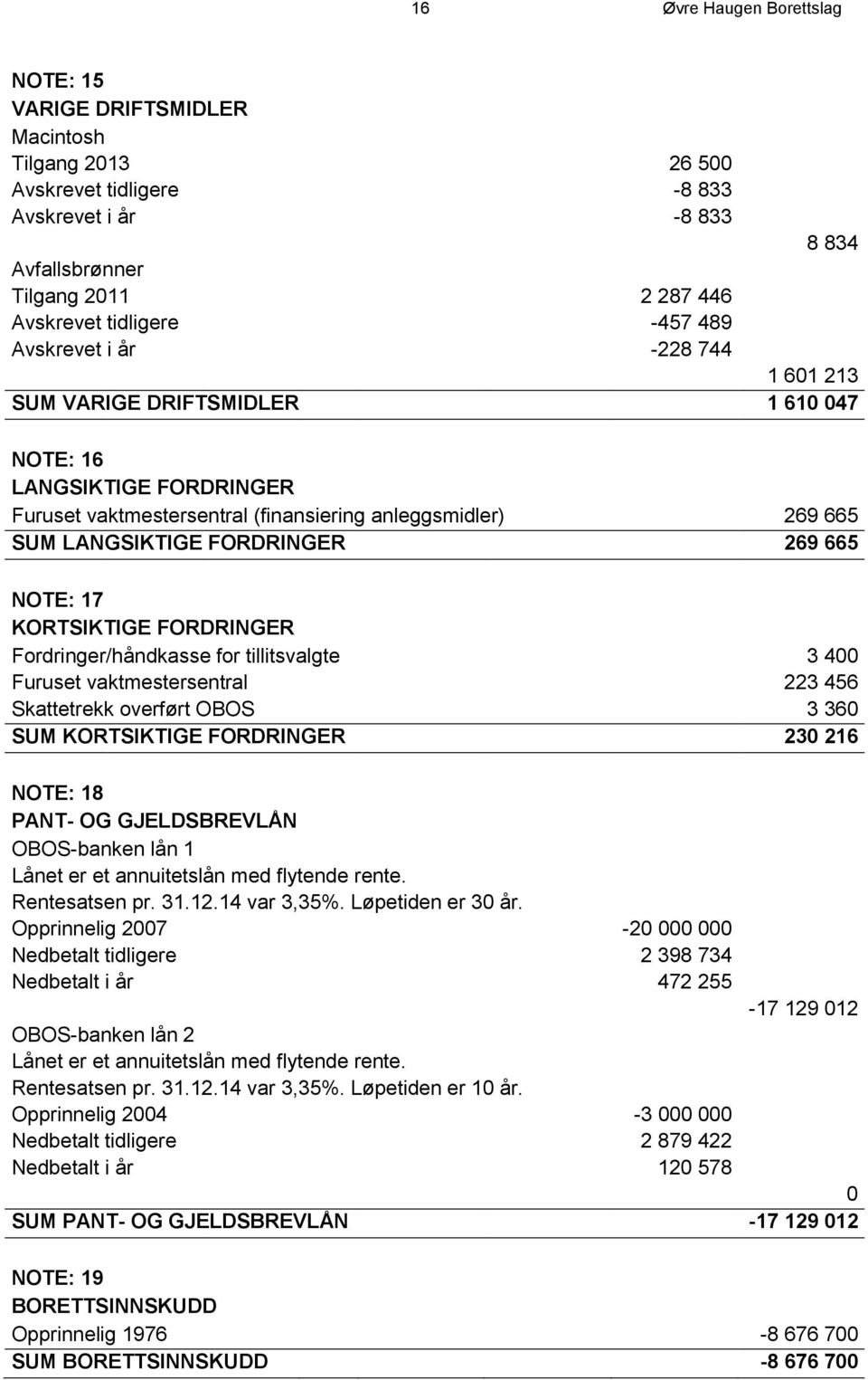 269 665 NOTE: 17 KORTSIKTIGE FORDRINGER Fordringer/håndkasse for tillitsvalgte 3 400 Furuset vaktmestersentral 223 456 Skattetrekk overført OBOS 3 360 SUM KORTSIKTIGE FORDRINGER 230 216 NOTE: 18