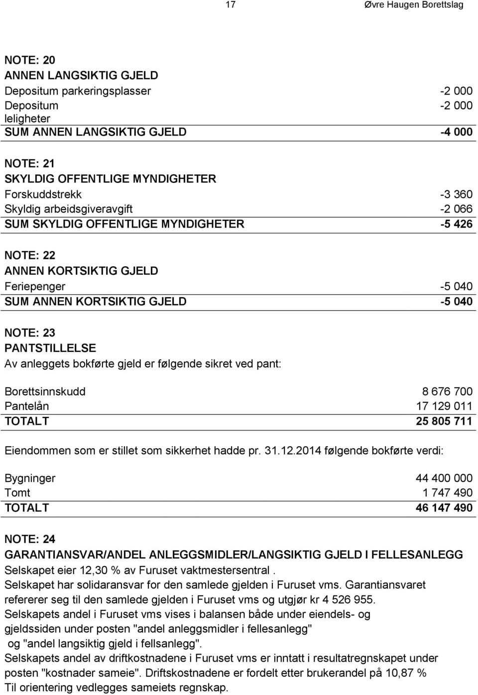 PANTSTILLELSE Av anleggets bokførte gjeld er følgende sikret ved pant: Borettsinnskudd 8 676 700 Pantelån 17 129