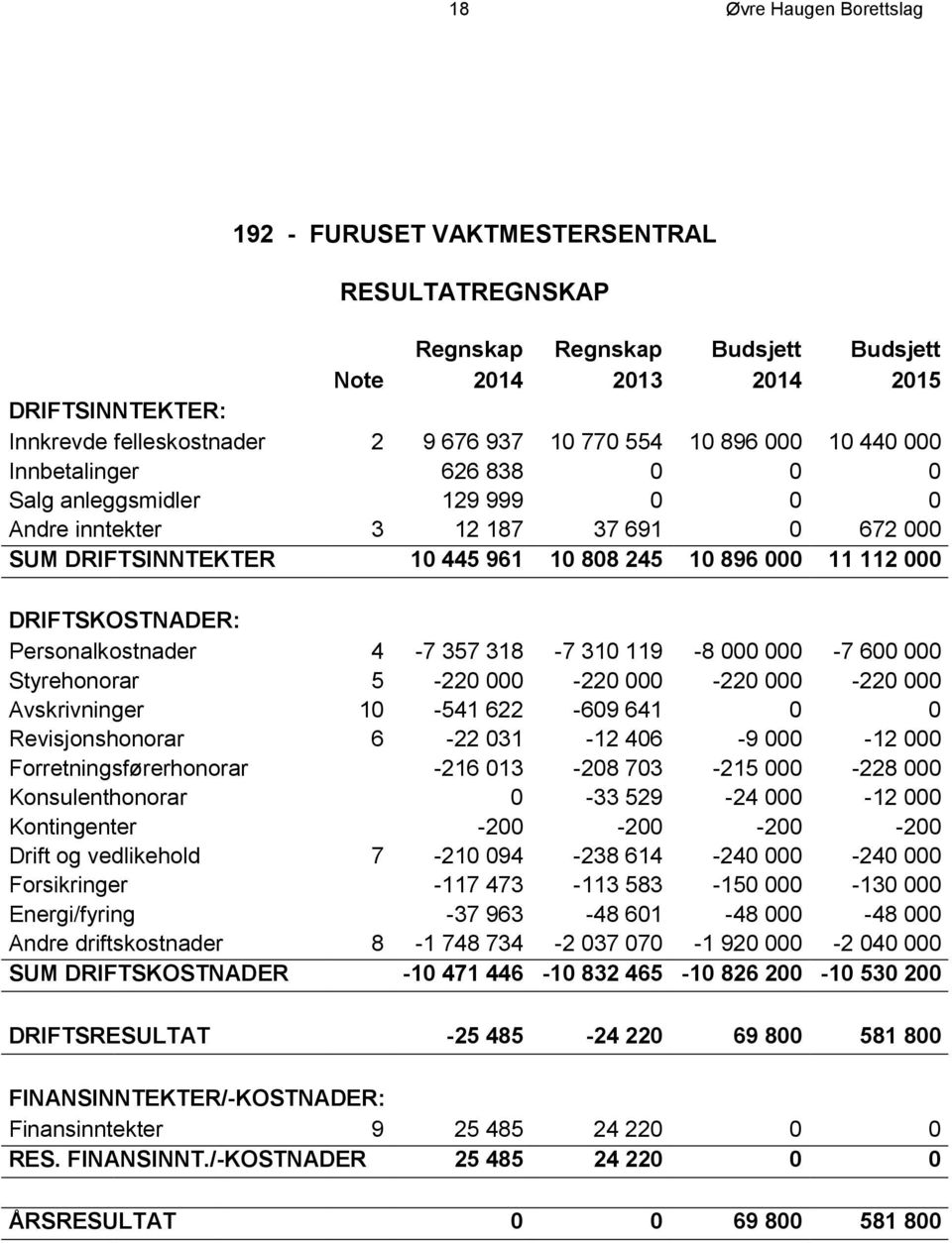 DRIFTSKOSTNADER: Personalkostnader 4-7 357 318-7 310 119-8 000 000-7 600 000 Styrehonorar 5-220 000-220 000-220 000-220 000 Avskrivninger 10-541 622-609 641 0 0 Revisjonshonorar 6-22 031-12 406-9