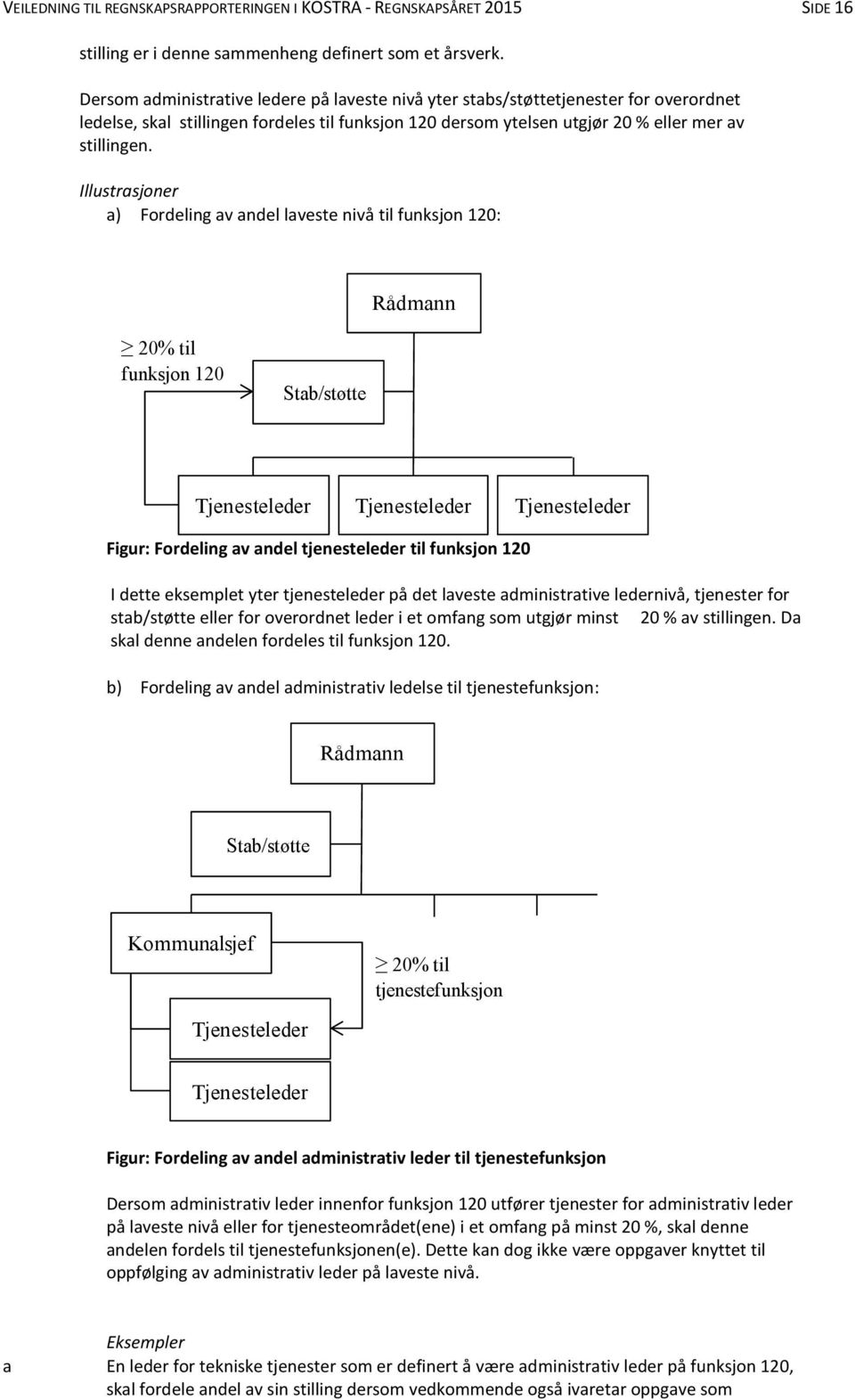 Illustrasjoner a) Fordeling av andel laveste nivå til funksjon 120: Rådmann 20% til funksjon 120 Stab/støtte Tjenesteleder Tjenesteleder Tjenesteleder Figur: Fordeling av andel tjenesteleder til