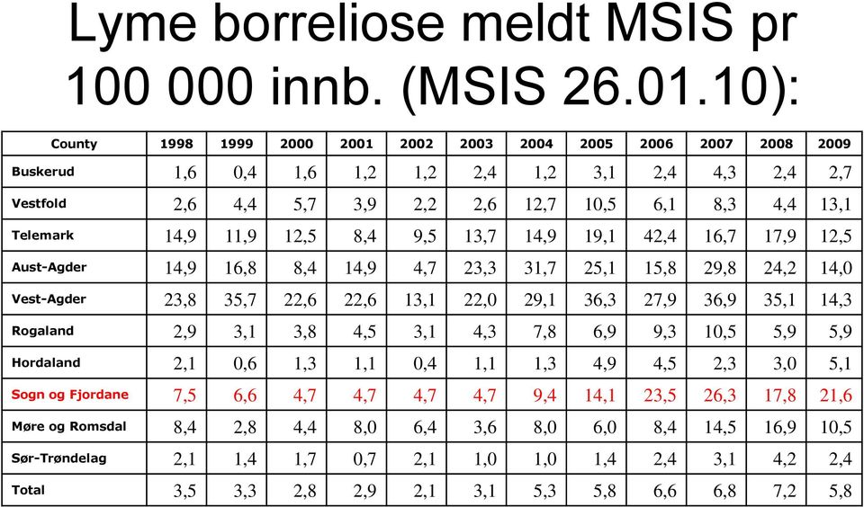 14,9 11,9 12,5 8,4 9,5 13,7 14,9 19,1 42,4 16,7 17,9 12,5 Aust-Agder 14,9 16,8 8,4 14,9 4,7 23,3 31,7 25,1 15,8 29,8 24,2 14,0 Vest-Agder 23,8 35,7 22,6 22,6 13,1 22,0 29,1 36,3 27,9 36,9 35,1 14,3