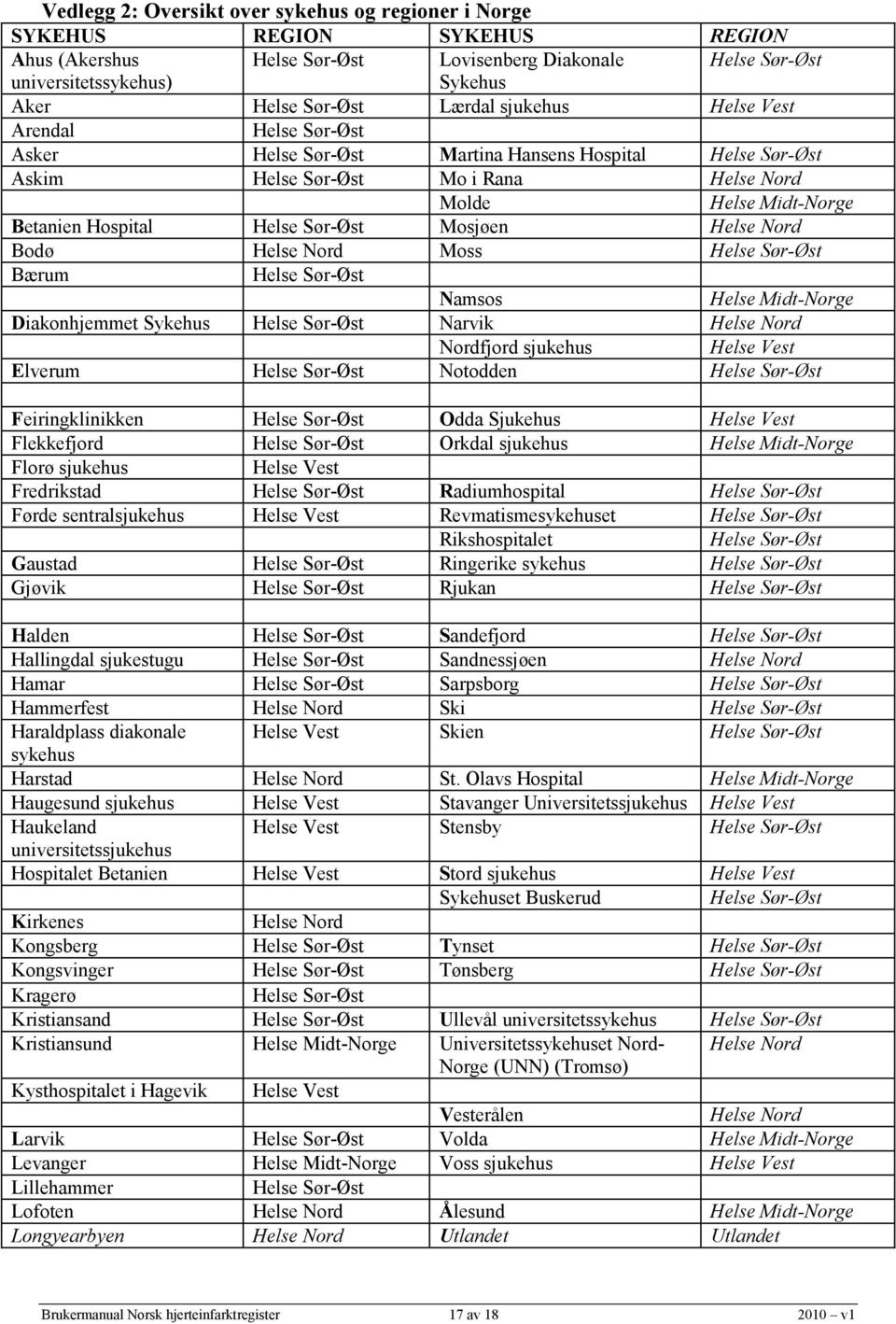 Sør-Øst Mosjøen Helse Nord Bodø Helse Nord Moss Helse Sør-Øst Bærum Helse Sør-Øst Namsos Helse Midt-Norge Diakonhjemmet Sykehus Helse Sør-Øst Narvik Helse Nord Nordfjord sjukehus Helse Vest Elverum