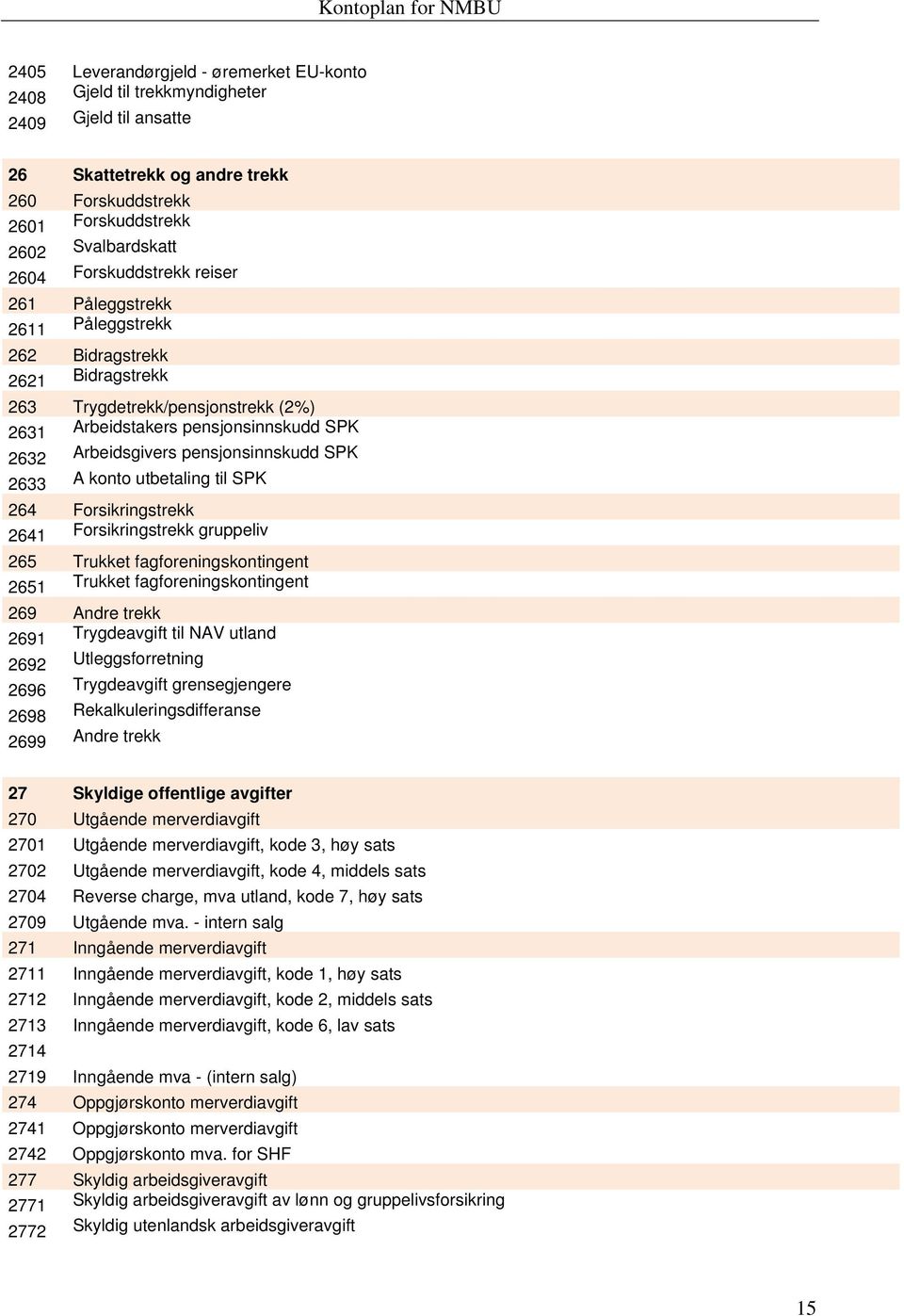 Arbeidsgivers pensjonsinnskudd SPK 2633 A konto utbetaling til SPK 264 Forsikringstrekk 2641 Forsikringstrekk gruppeliv 265 Trukket fagforeningskontingent 2651 Trukket fagforeningskontingent 269