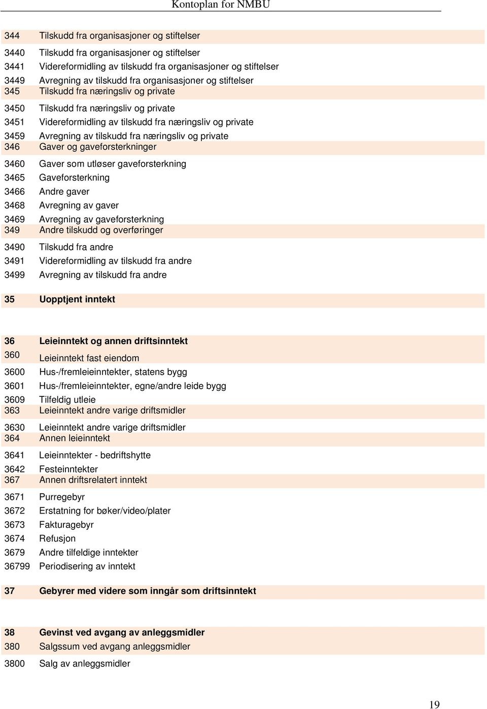 tilskudd fra næringsliv og private 346 Gaver og gaveforsterkninger 3460 Gaver som utløser gaveforsterkning 3465 Gaveforsterkning 3466 Andre gaver 3468 Avregning av gaver 3469 Avregning av