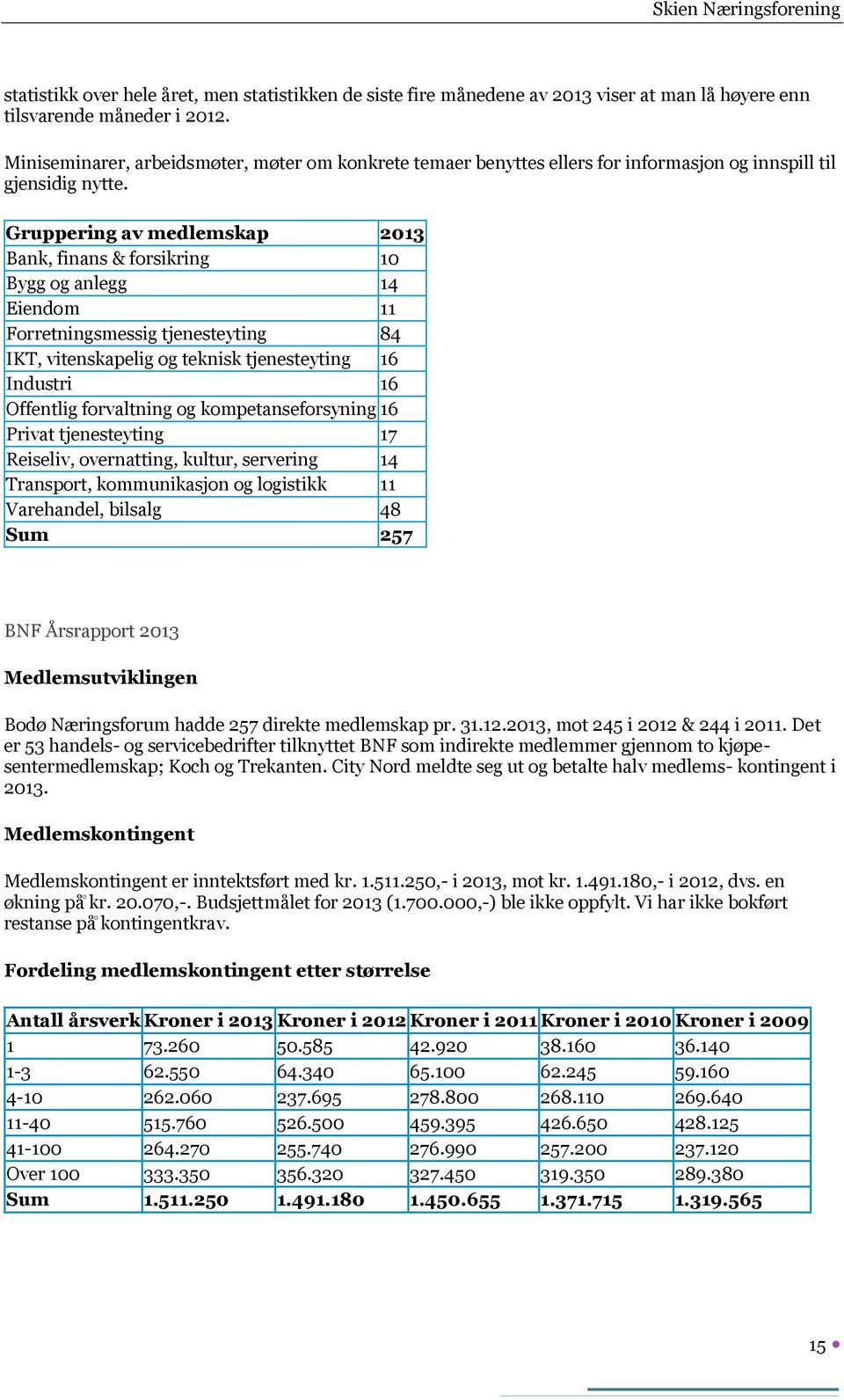 Gruppering av medlemskap 2013 Bank, finans & forsikring 10 Bygg og anlegg 14 Eiendom 11 Forretningsmessig tjenesteyting 84 IKT, vitenskapelig og teknisk tjenesteyting 16 Industri 16 Offentlig