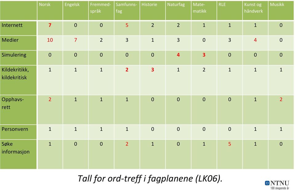 0 0 Kildekritikk, kildekritisk 1 1 1 2 3 1 2 1 1 1 Opphavsrett 2 1 1 1 0 0 0 0 1 2