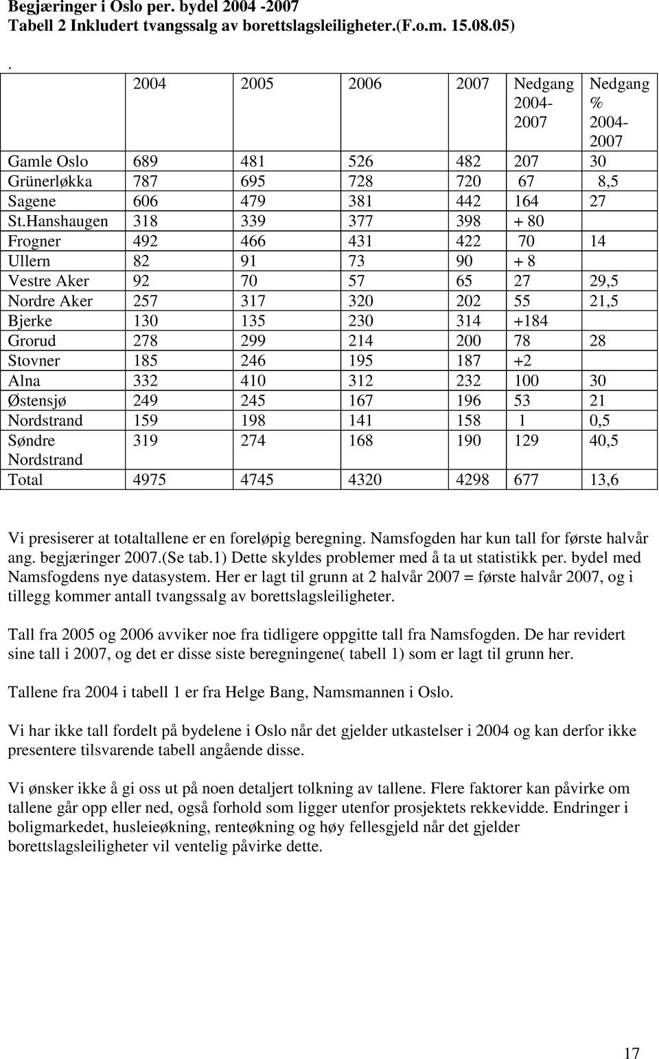 Hanshaugen 318 339 377 398 + 80 Frogner 492 466 431 422 70 14 Ullern 82 91 73 90 + 8 Vestre Aker 92 70 57 65 27 29,5 Nordre Aker 257 317 320 202 55 21,5 Bjerke 130 135 230 314 +184 Grorud 278 299 214