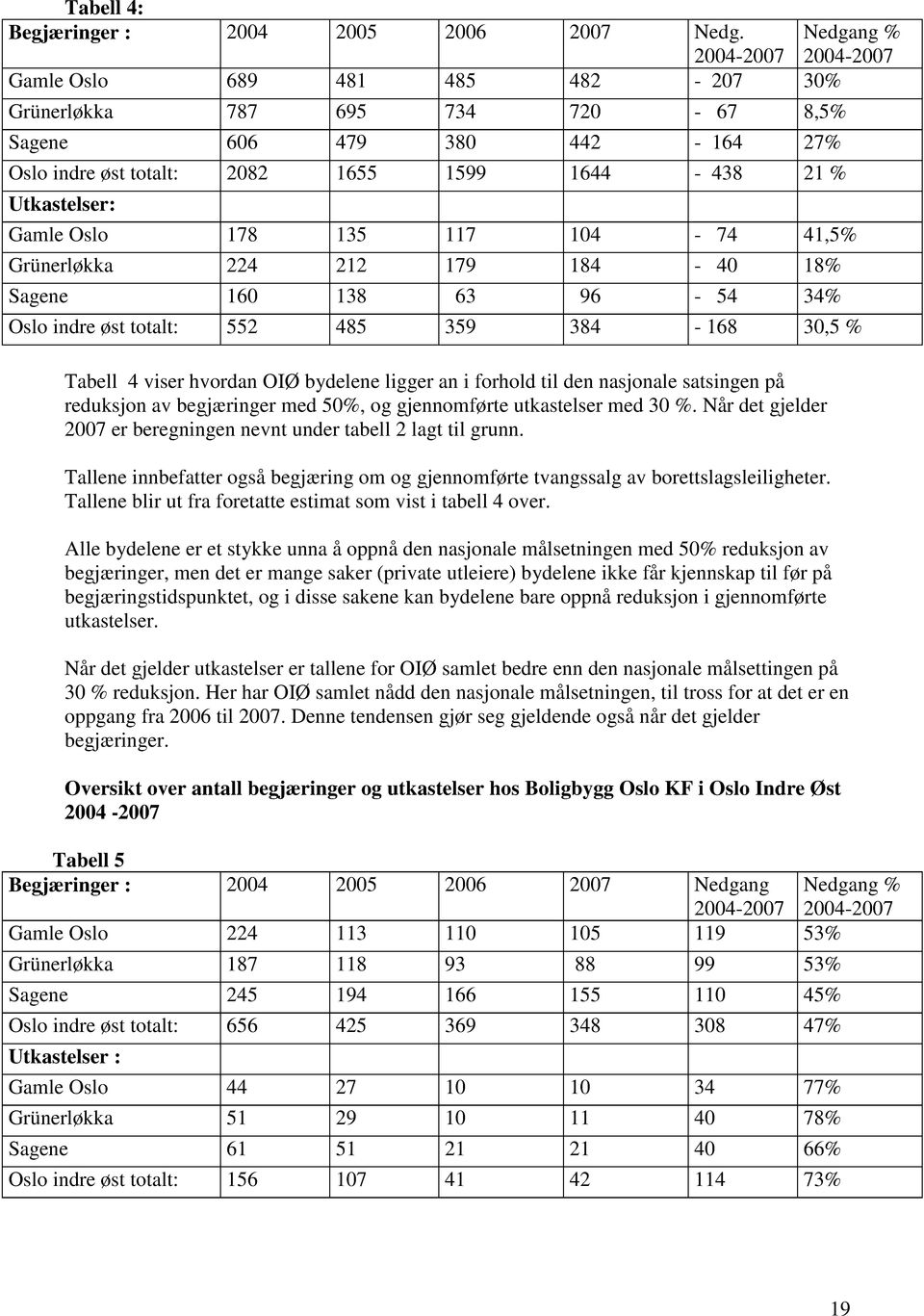 Gamle Oslo 178 135 117 104-74 41,5% Grünerløkka 224 212 179 184-40 18% Sagene 160 138 63 96-54 34% Oslo indre øst totalt: 552 485 359 384-168 30,5 % Tabell 4 viser hvordan OIØ bydelene ligger an i