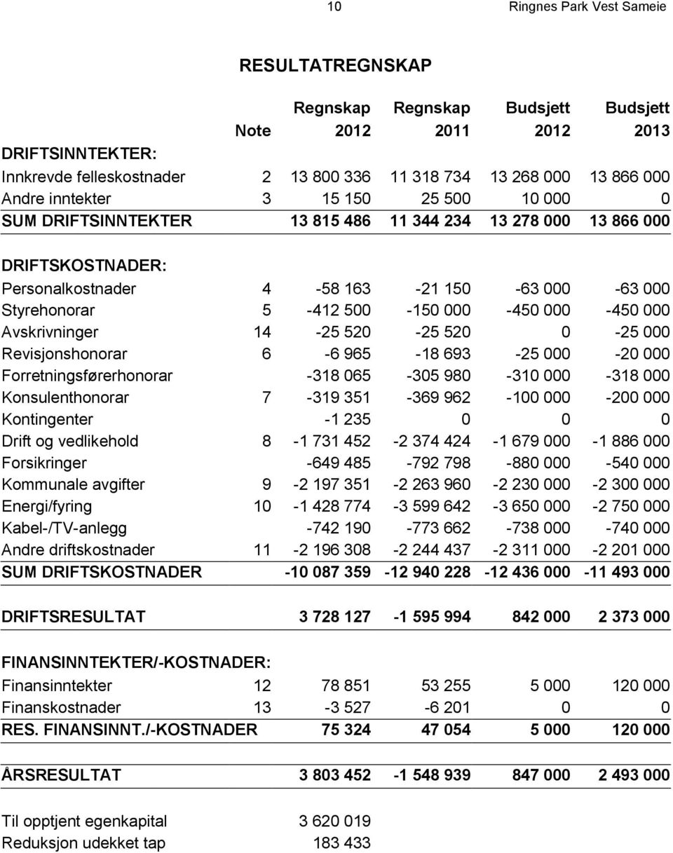 000-450 000-450 000 Avskrivninger 14-25 520-25 520 0-25 000 Revisjonshonorar 6-6 965-18 693-25 000-20 000 Forretningsførerhonorar -318 065-305 980-310 000-318 000 Konsulenthonorar 7-319 351-369