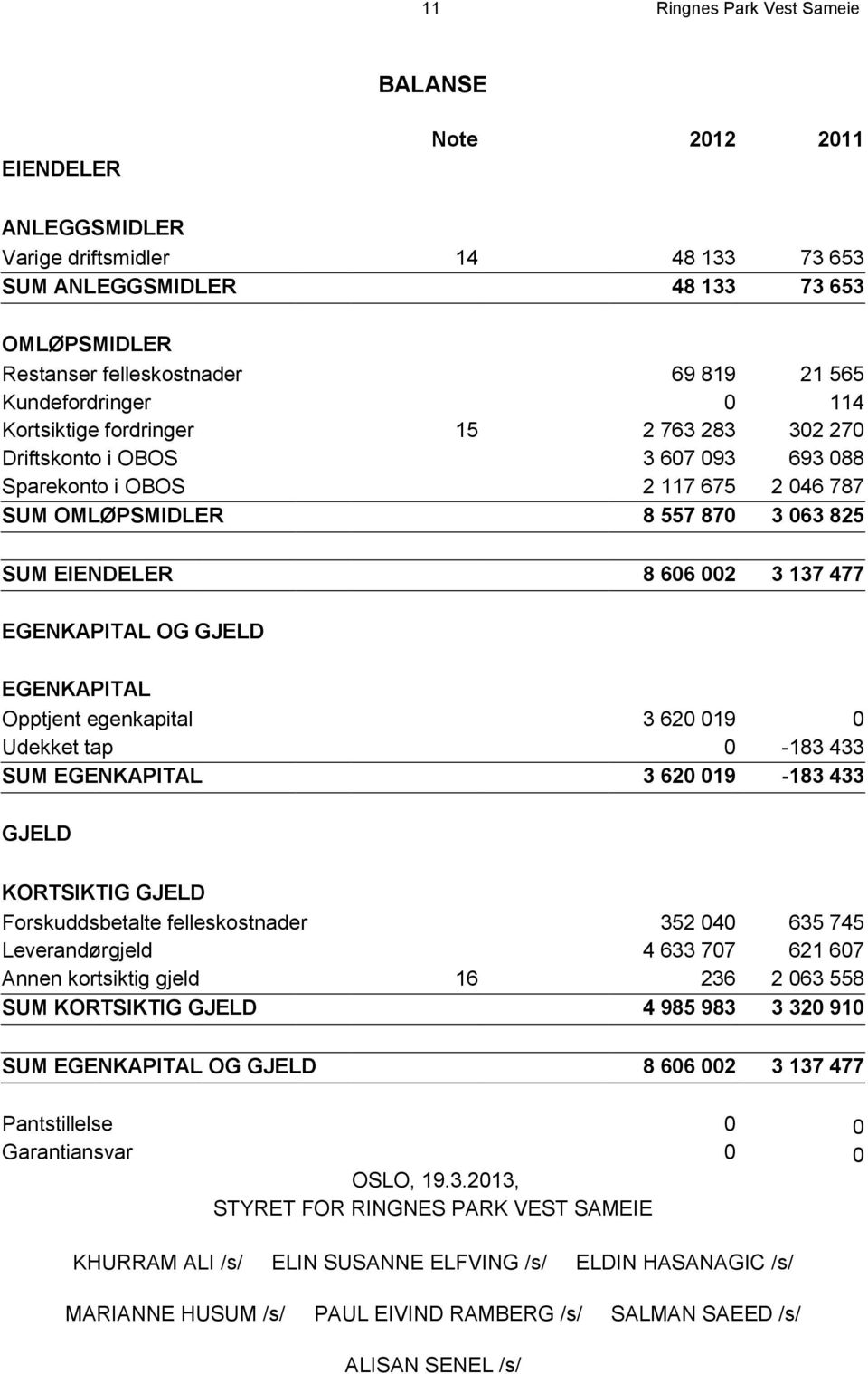 002 3 137 477 EGENKAPITAL OG GJELD EGENKAPITAL Opptjent egenkapital 3 620 019 0 Udekket tap 0-183 433 SUM EGENKAPITAL 3 620 019-183 433 GJELD KORTSIKTIG GJELD Forskuddsbetalte felleskostnader 352 040