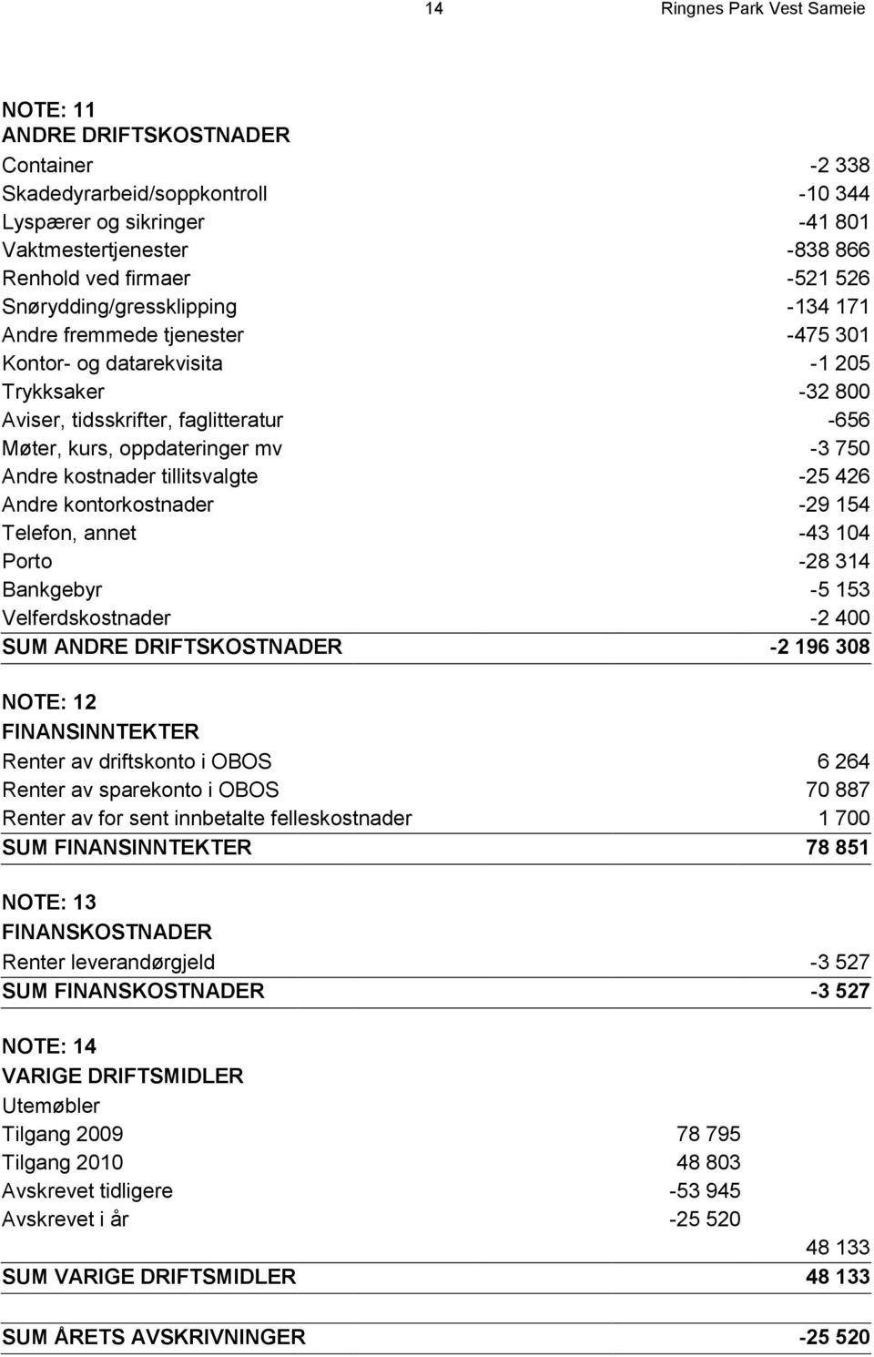 Andre kostnader tillitsvalgte -25 426 Andre kontorkostnader -29 154 Telefon, annet -43 104 Porto -28 314 Bankgebyr -5 153 Velferdskostnader -2 400 SUM ANDRE DRIFTSKOSTNADER -2 196 308 NOTE: 12