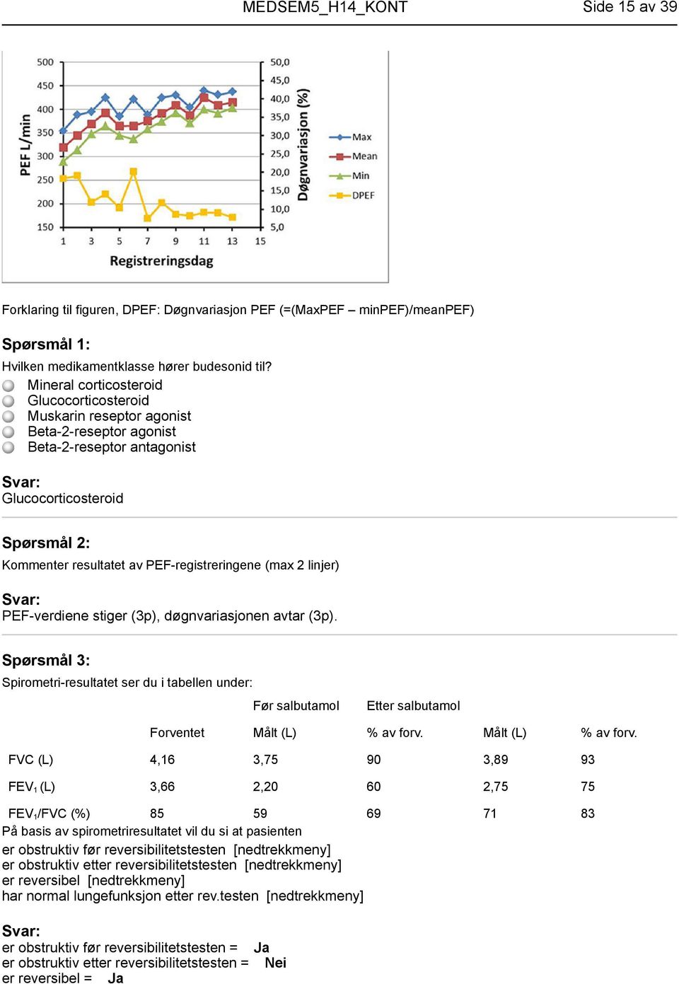 PEF-verdiene stiger (3p), døgnvariasjonen avtar (3p). Spirometri-resultatet ser du i tabellen under: Før salbutamol Etter salbutamol Forventet Målt (L) % av forv.