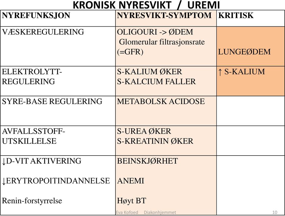 S-KALCIUM FALLER METABOLSK ACIDOSE LUNGEØDEM S-KALIUM AVFALLSSTOFF- UTSKILLELSE D-VIT AKTIVERING