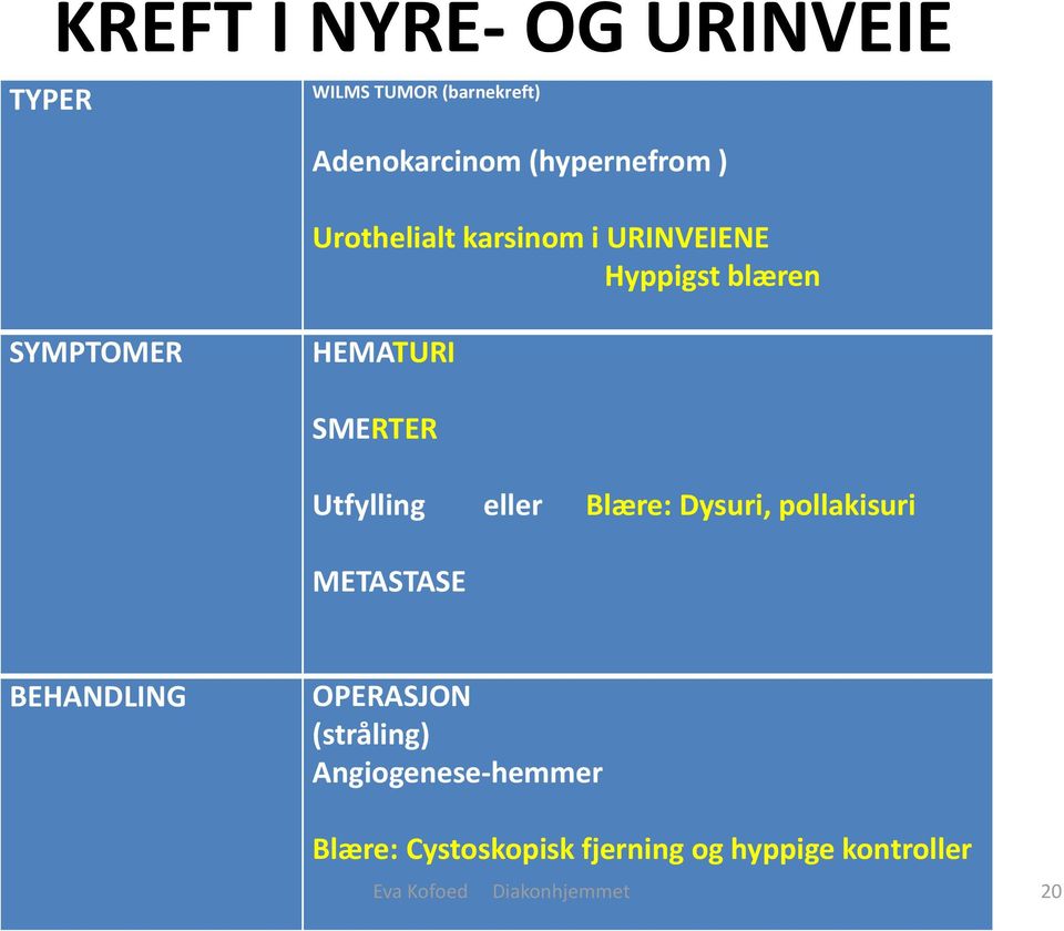 eller Blære: Dysuri, pollakisuri METASTASE BEHANDLING OPERASJON (stråling)