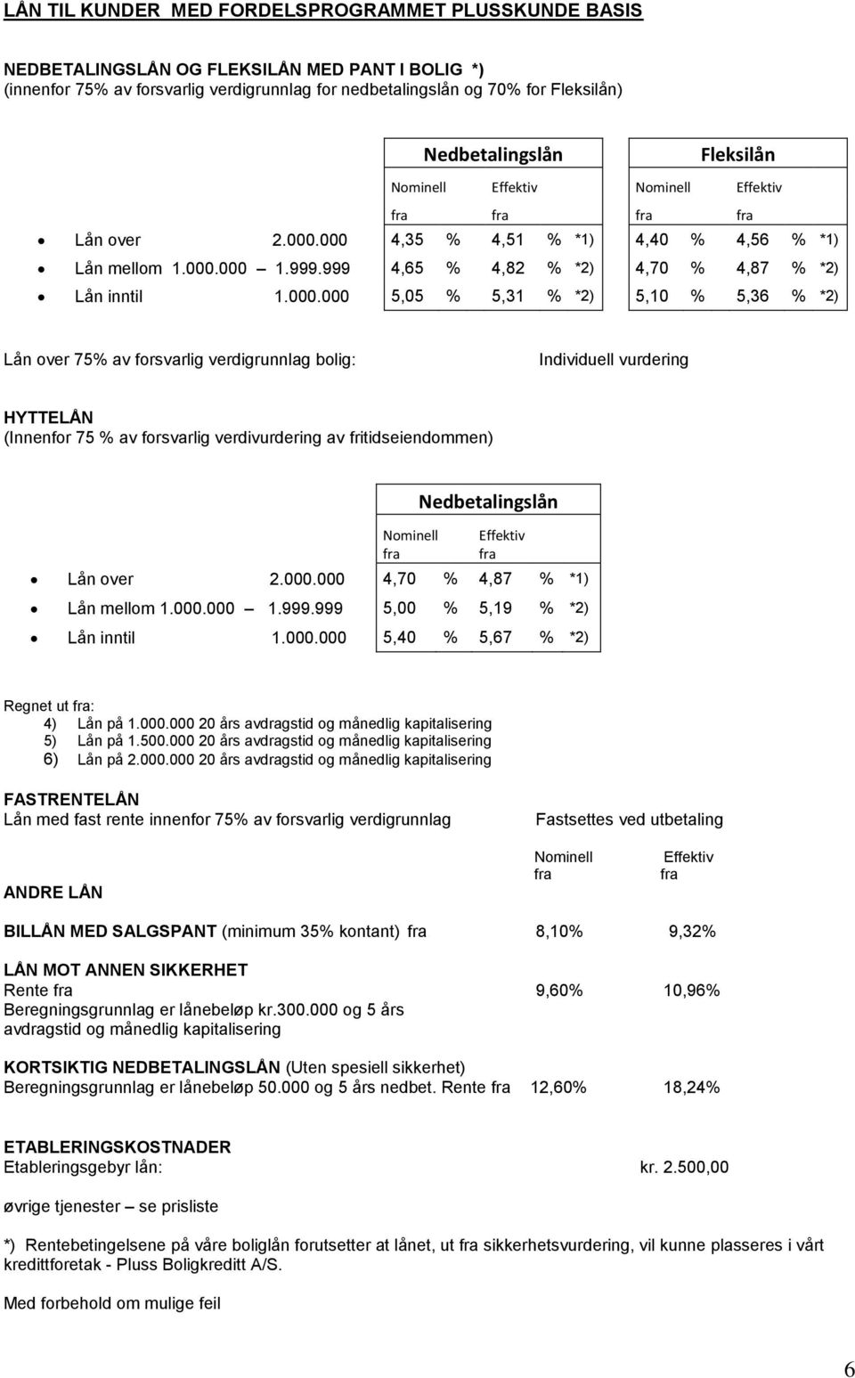 000.000 5,05 % 5,31 % *2) 5,10 % 5,36 % *2) Lån over 75% av forsvarlig verdigrunnlag bolig: Individuell vurdering HYTTELÅN (Innenfor 75 % av forsvarlig verdivurdering av fritidseiendommen)