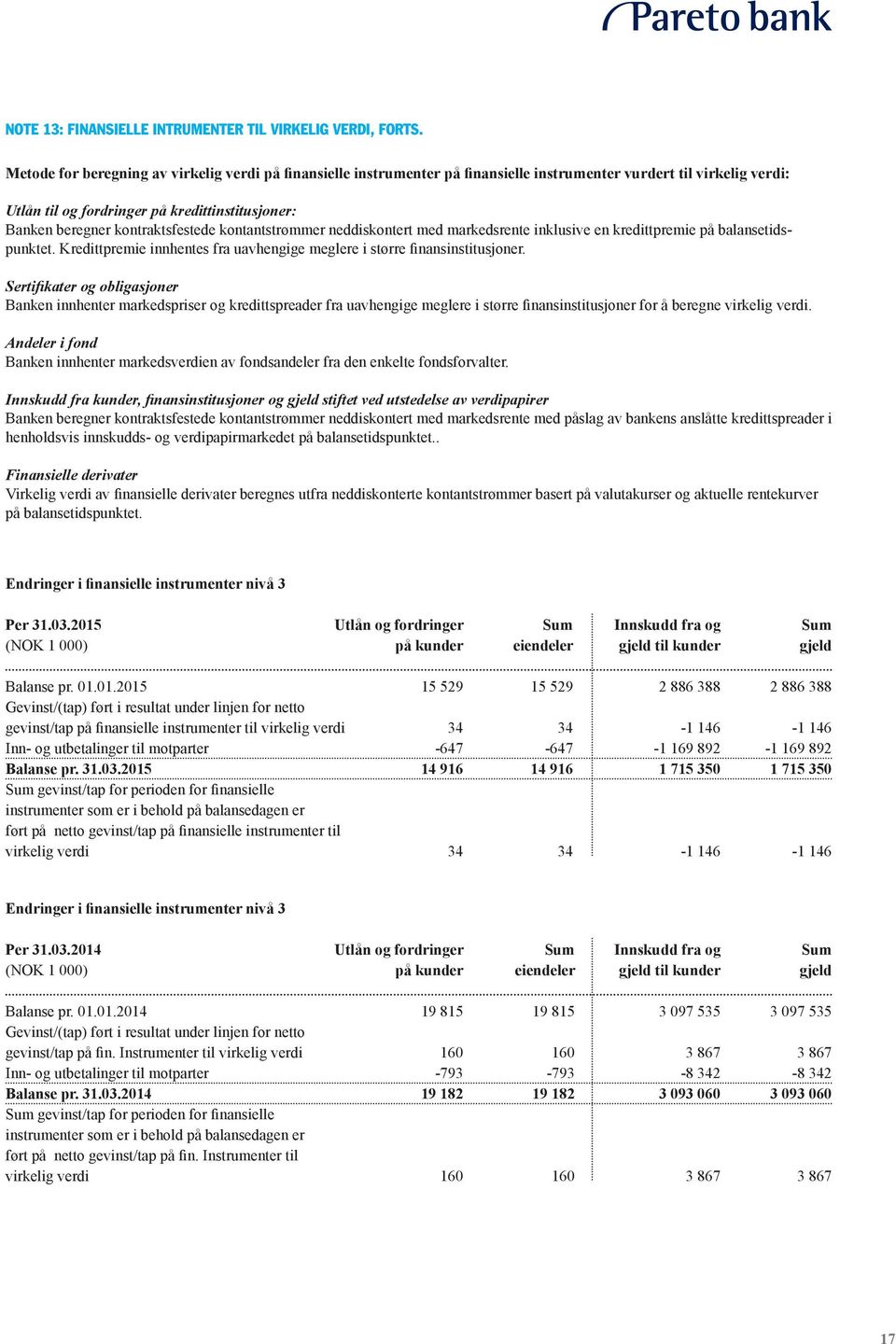 kontraktsfestede kontantstrømmer neddiskontert med markedsrente inklusive en kredittpremie på balansetidspunktet. Kredittpremie innhentes fra uavhengige meglere i større finansinstitusjoner.