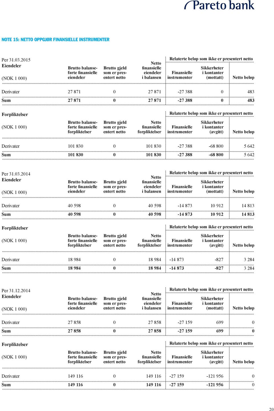 Finansielle instrumenter Sikkerheter i kontanter (mottatt) Netto beløp Derivater 27 871 0 27 871-27 388 0 483 Sum 27 871 0 27 871-27 388 0 483 Forpliktelser Relaterte beløp som ikke er presentert