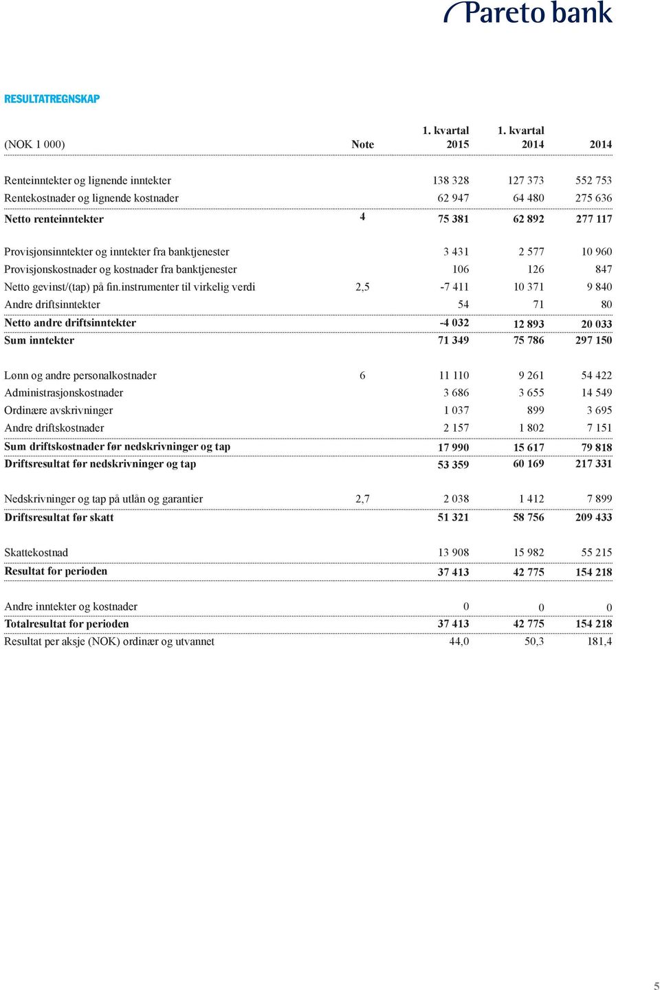 Provisjonsinntekter og inntekter fra banktjenester 3 431 2 577 10 960 Provisjonskostnader og kostnader fra banktjenester 106 126 847 Netto gevinst/(tap) på fin.