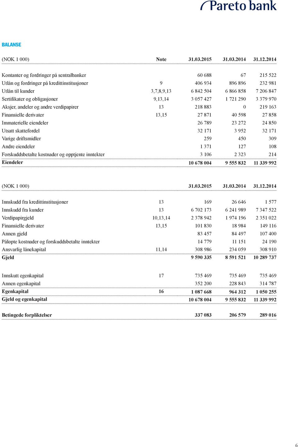 Sertifikater og obligasjoner 9,13,14 3 057 427 1 721 290 3 379 970 Aksjer, andeler og andre verdipapirer 13 218 883 0 219 163 Finansielle derivater 13,15 27 871 40 598 27 858 Immaterielle eiendeler