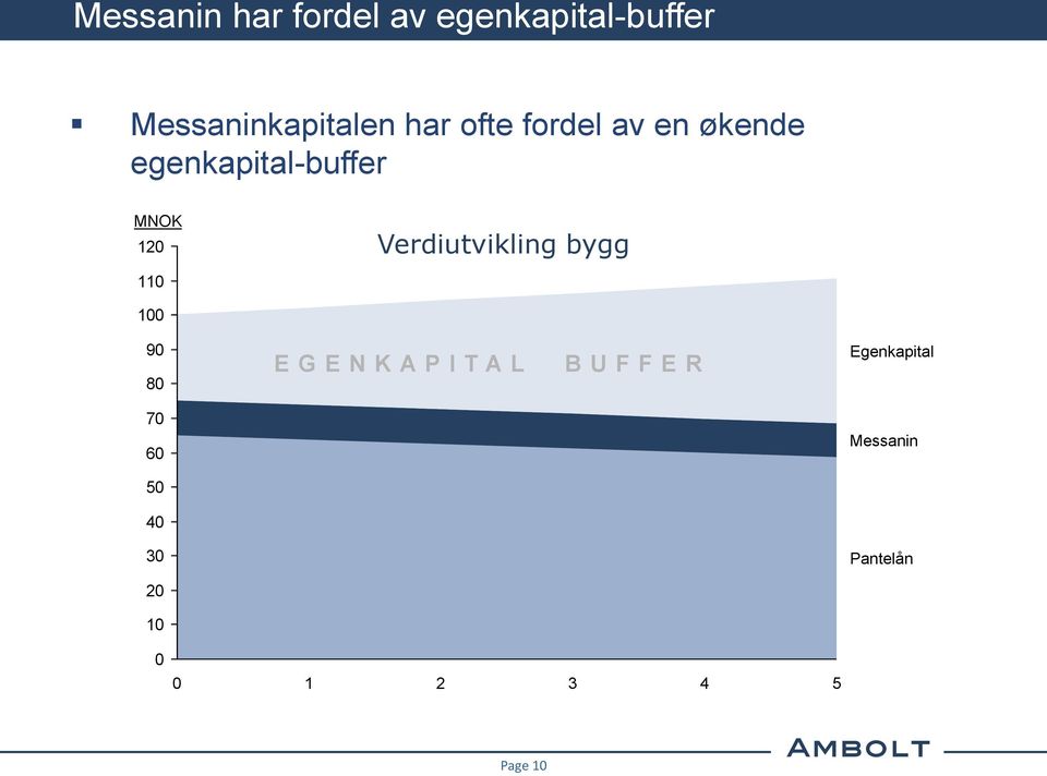 Verdiutvikling bygg 110 100 90 80 E G E N K A P I T A L B U F F