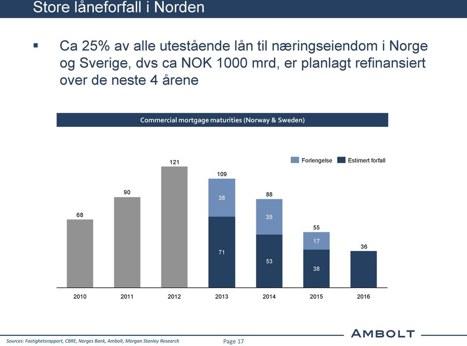 (Norway & Sweden) 121 Forlengelse Estimert forfall 109 90 38 88 68 35 55 71 53 17 38 36 2010 2011