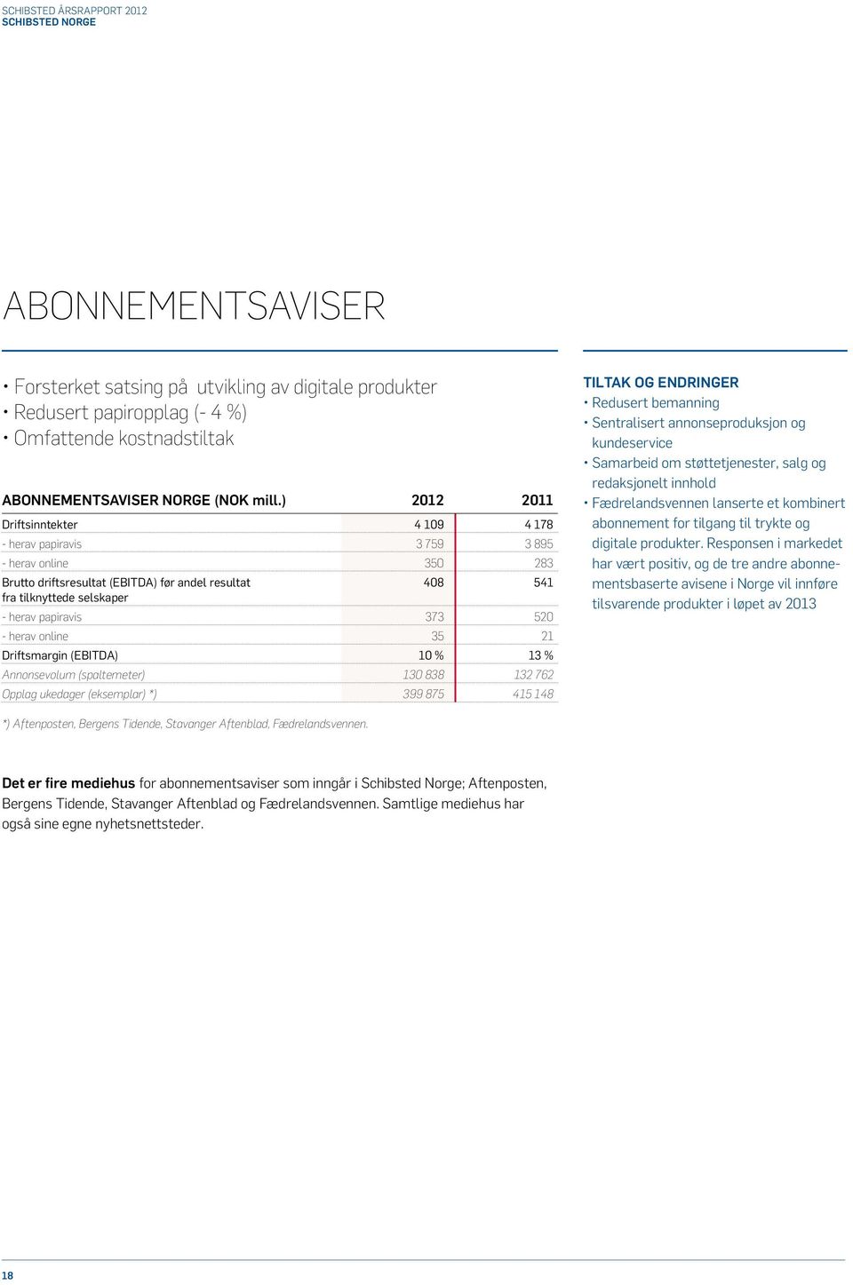 520 - herav online 35 21 Driftsmargin (EBITDA) 10 % 13 % Annonsevolum (spaltemeter) 130 838 132 762 Opplag ukedager (eksemplar) *) 399 875 415 148 TILTAK OG ENDRINGER Redusert bemanning Sentralisert