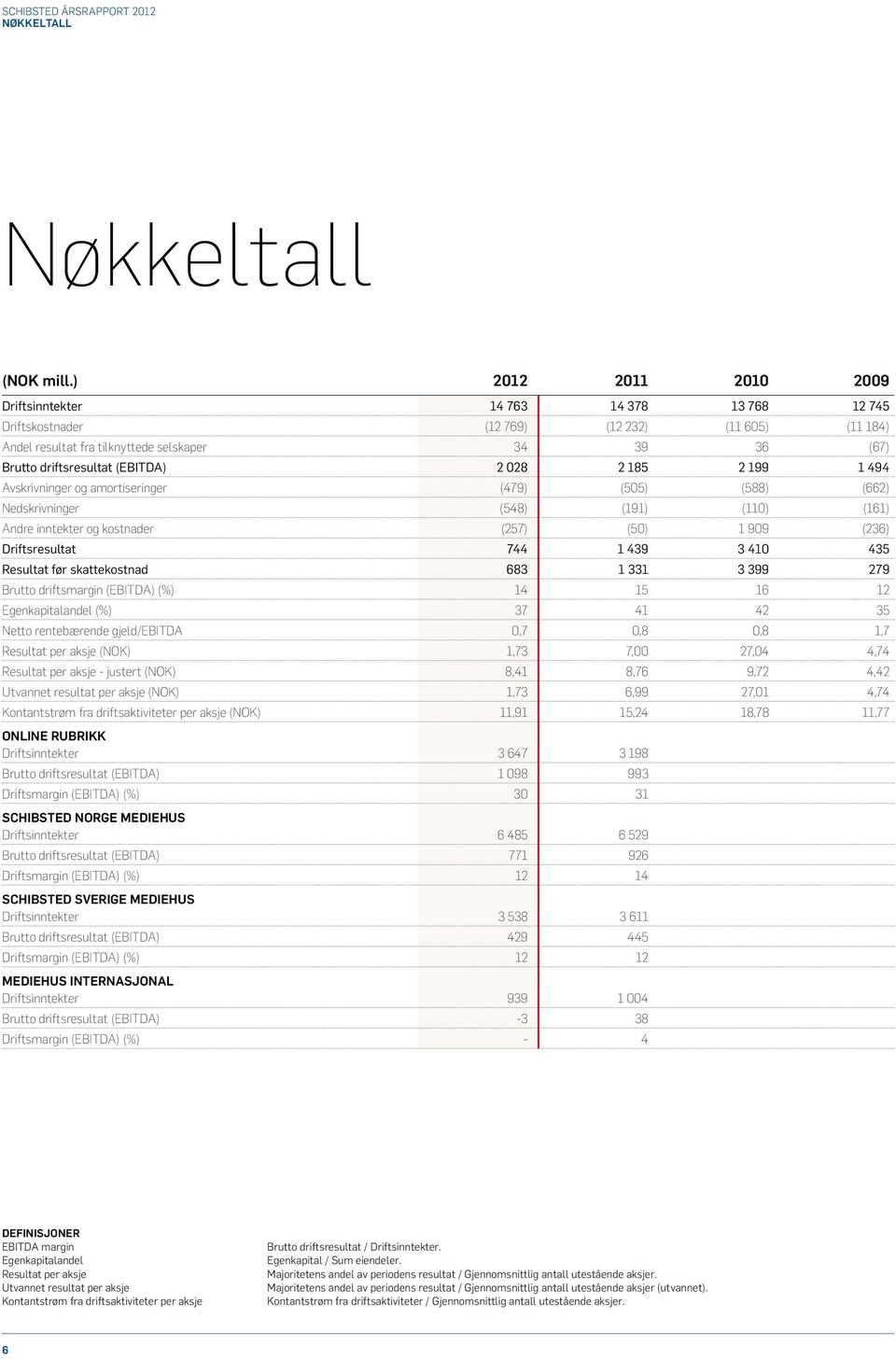 (EBITDA) 2 028 2 185 2 199 1 494 Avskrivninger og amortiseringer (479) (505) (588) (662) Nedskrivninger (548) (191) (110) (161) Andre inntekter og kostnader (257) (50) 1 909 (236) Driftsresultat 744