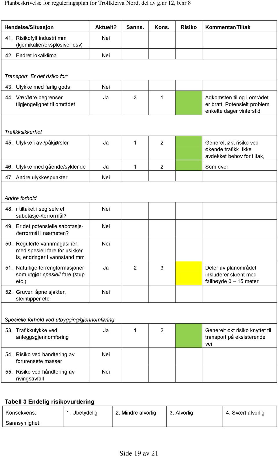 Ulykke i av-/påkjørsler Ja 1 2 Generelt økt risiko ved økende trafikk. Ikke avdekket behov for tiltak, 46. Ulykke med gående/syklende Ja 1 2 Som over 47. Andre ulykkespunkter Nei Andre forhold 48.