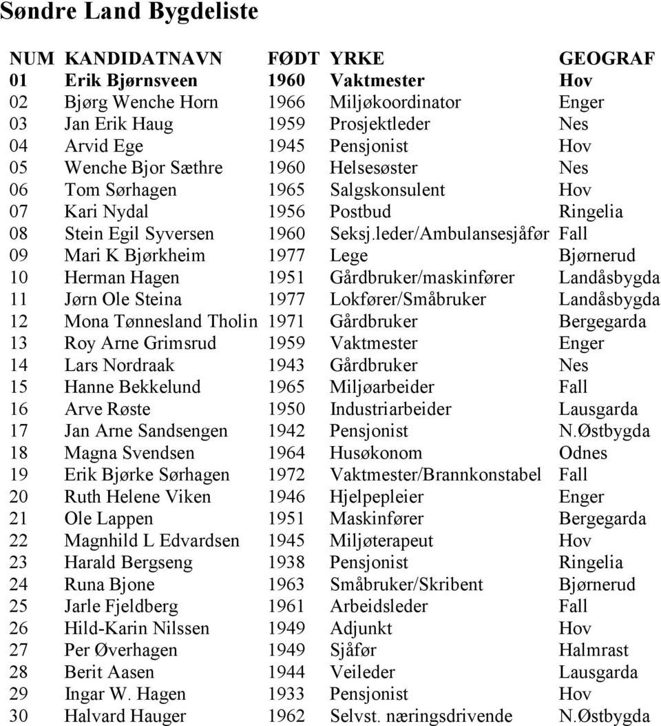 leder/Ambulansesjåfør Fall 09 Mari K Bjørkheim 1977 Lege Bjørnerud 10 Herman Hagen 1951 Gårdbruker/maskinfører Landåsbygda 11 Jørn Ole Steina 1977 Lokfører/Småbruker Landåsbygda 12 Mona Tønnesland