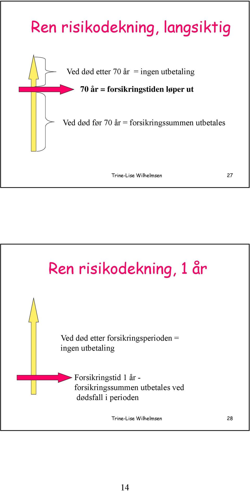 Wilhelmsen 27 Ren risikodekning, 1 år Ved død etter forsikringsperioden = ingen