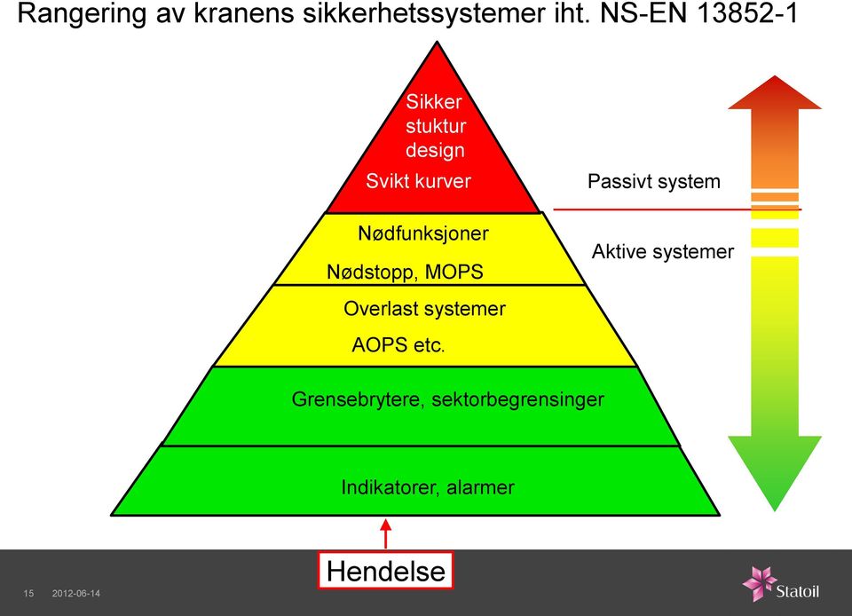 Nødstopp, MOPS Passivt system Aktive systemer Overlast systemer