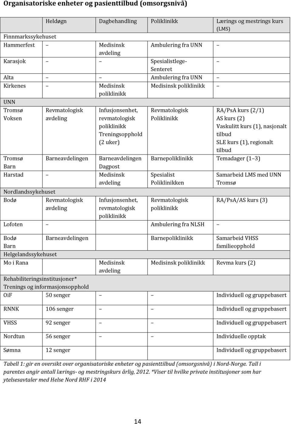 Treningsopphold (2 uker) Tromsø Barn Barneavdelingen Barneavdelingen Dagpost Harstad Medisinsk avdeling Nordlandssykehuset Bodø Revmatologisk avdeling Infusjonsenhet, revmatologisk poliklinikk