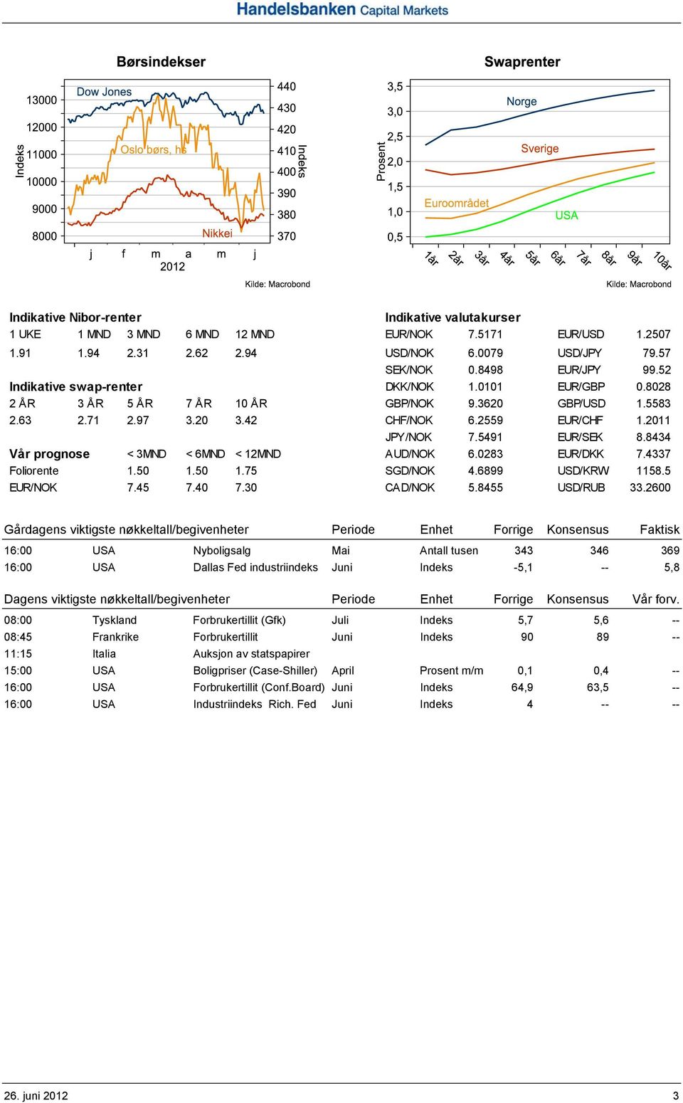 8434 Vår prognose < 3MND < 6MND < 12MND AUD/NOK 6.0283 EUR/DKK 7.4337 Foliorente 1.50 1.50 1.75 SGD/NOK 4.6899 USD/KRW 1158.5 EUR/NOK 7.45 7.40 7.30 CAD/NOK 5.8455 USD/RUB 33.