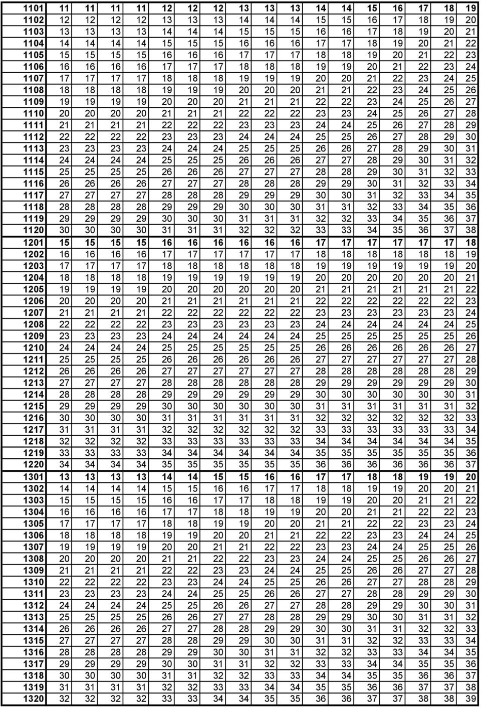 18 18 18 19 19 19 20 20 20 21 21 22 23 24 25 26 1109 19 19 19 19 20 20 20 21 21 21 22 22 23 24 25 26 27 1110 20 20 20 20 21 21 21 22 22 22 23 23 24 25 26 27 28 1111 21 21 21 21 22 22 22 23 23 23 24