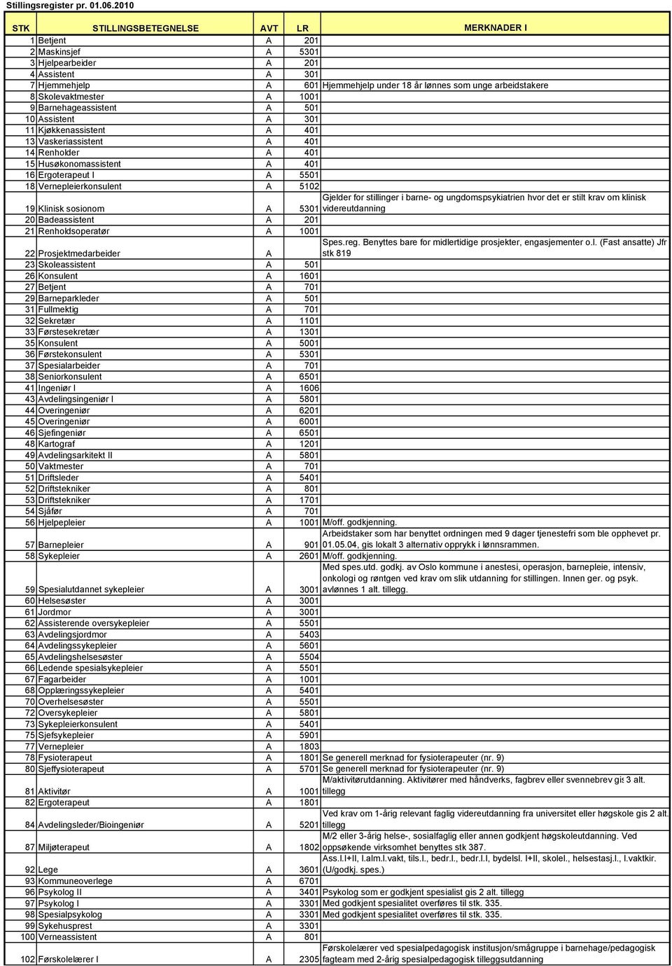 8 Skolevaktmester A 1001 9 Barnehageassistent A 501 10 Assistent A 301 11 Kjøkkenassistent A 401 13 Vaskeriassistent A 401 14 Renholder A 401 15 Husøkonomassistent A 401 16 Ergoterapeut I A 5501 18