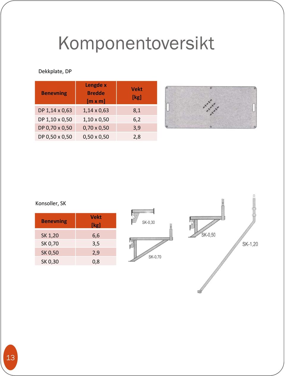 0,70 x 0,50 0,70 x 0,50 3,9 DP 0,50 x 0,50 0,50 x 0,50 2,8 Konsoller,