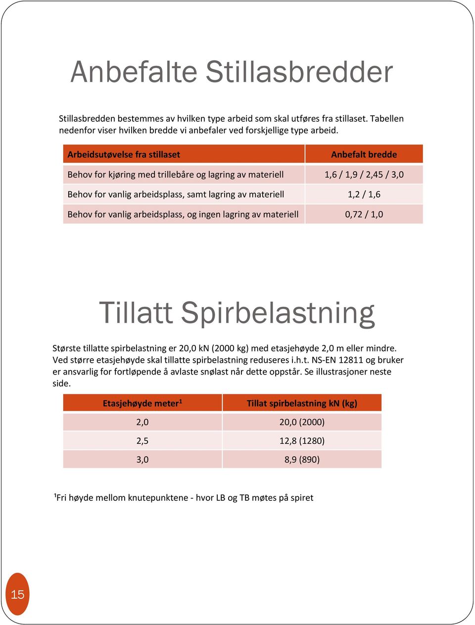 for vanlig arbeidsplass, og ingen lagring av materiell 0,72 / 1,0 Tillatt Spirbelastning Største tillatte spirbelastning er 20,0 kn (2000 kg) med etasjehøyde 2,0 m eller mindre.