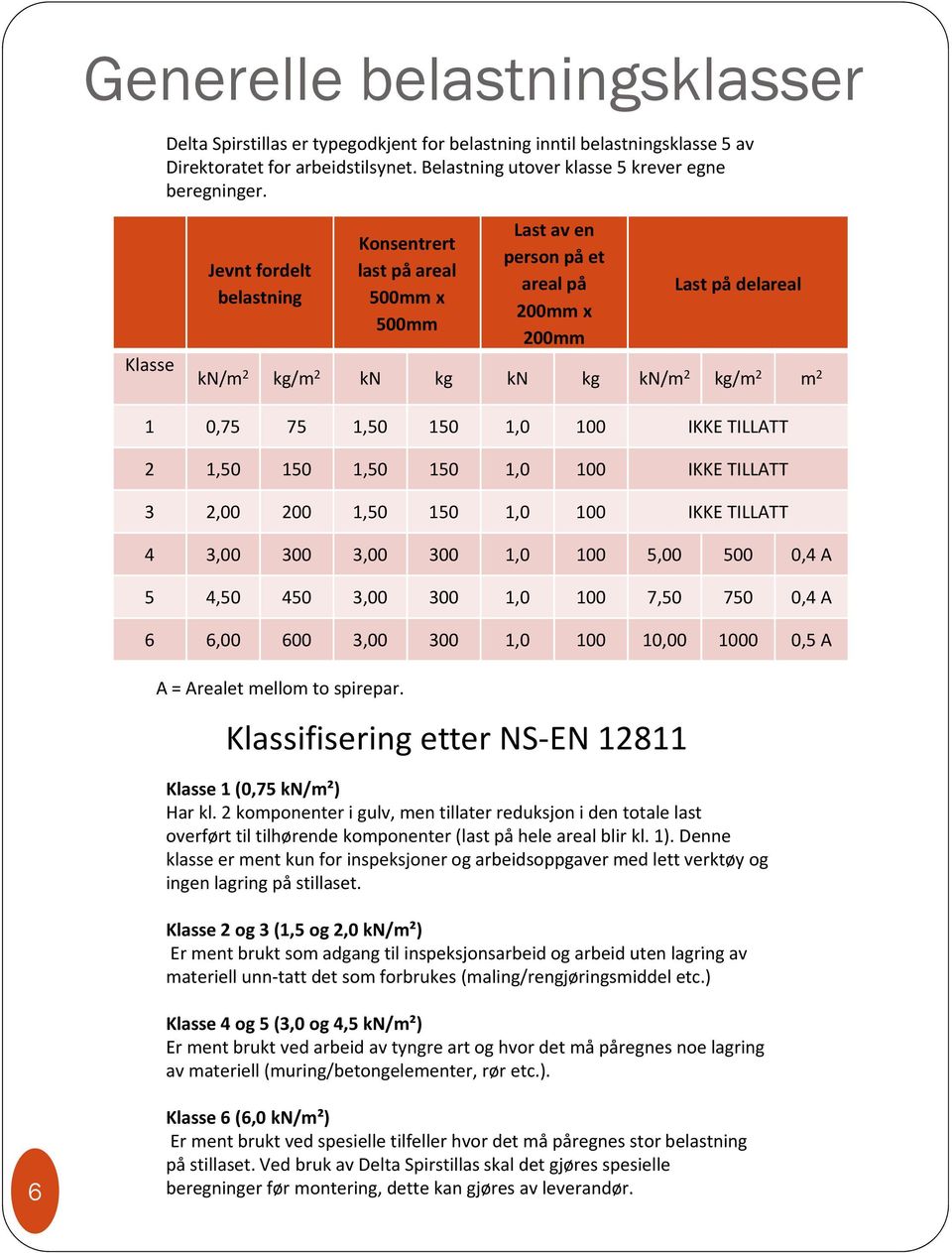 1,0 100 IKKE TILLATT 2 1,50 150 1,50 150 1,0 100 IKKE TILLATT 3 2,00 200 1,50 150 1,0 100 IKKE TILLATT 4 3,00 300 3,00 300 1,0 100 5,00 500 0,4 A 5 4,50 450 3,00 300 1,0 100 7,50 750 0,4 A 6 6,00 600