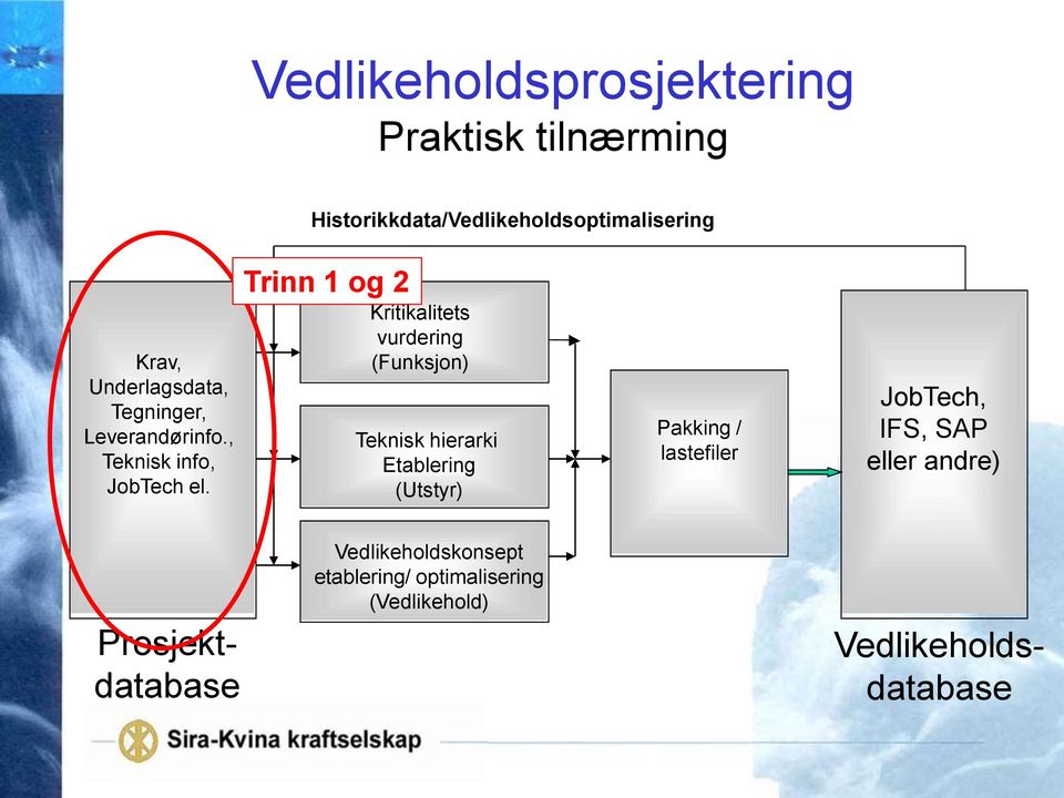 Trinn 1 og 2 Kritikalitets vurdering (Funksjon) Teknisk hierarki Etablering (Utstyr) Pakking /