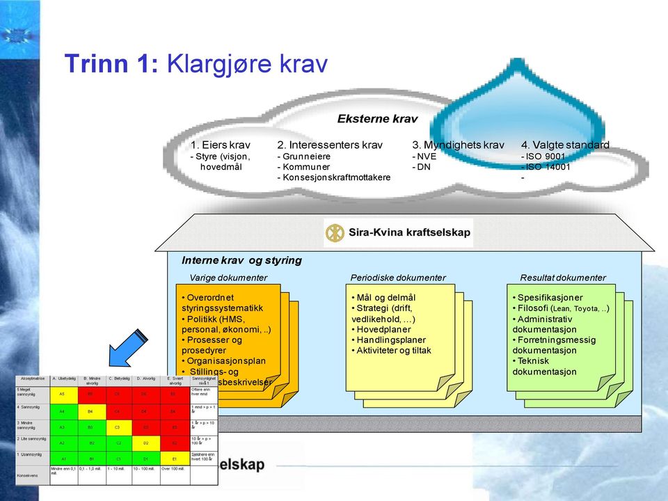 Valgte standard - ISO 9001 - ISO 14001 - Interne krav og styring Varige dokumenter Overordnet styringssystematikk Politikk (HMS, personal, økonomi,.