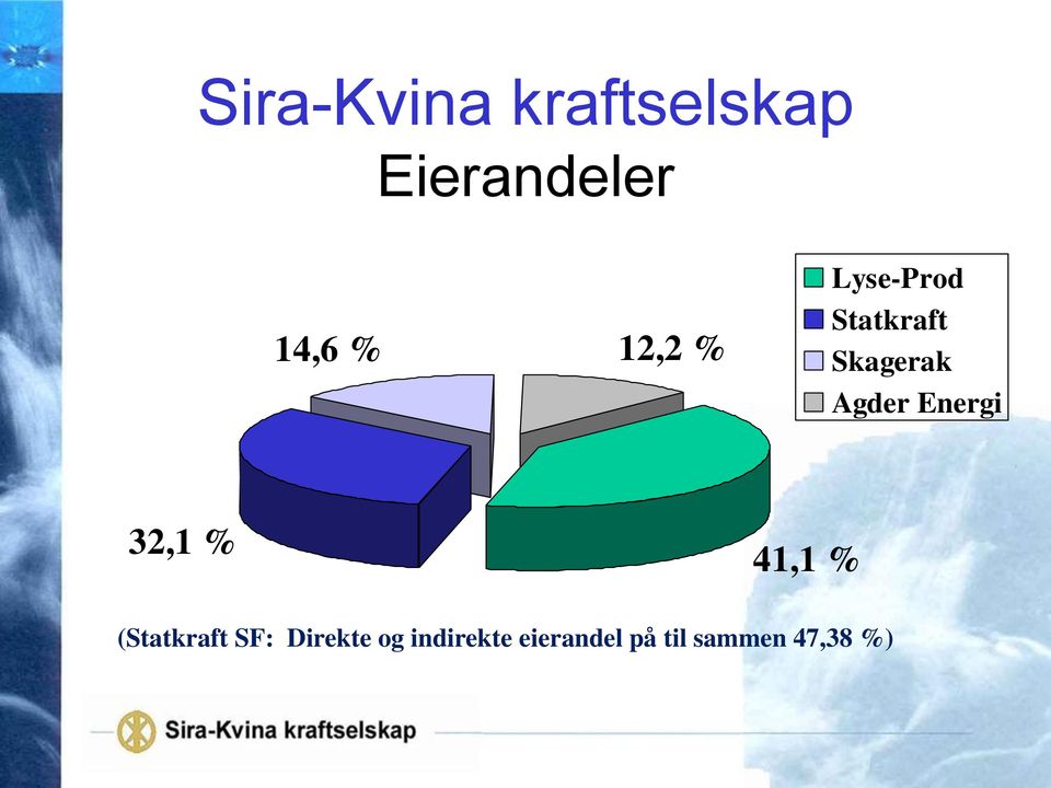 Energi 32,1 % 41,1 % (Statkraft SF: Direkte