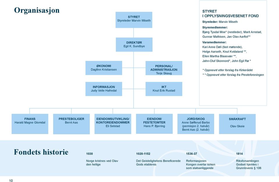 Aarflot** Varamedlemmer: Kari Anne Døli (fast møtende), Helge Aarseth, Knut Kvidaland **, Ellen Martha Blaasvær **, Jahn-Oluf Skonnord*, John Egil Rø * * Oppnevnt etter forslag fra Kirkerådet * *