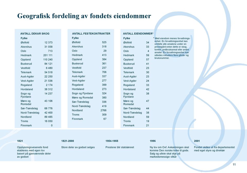 festekontrakter Fylke Østfold 525 Akershus 318 Oslo 29 Hedmark 413 Oppland 384 Buskerud 361 Vestfold 237 Telemark 706 Aust-Agder 337 Vest-Agder 277 Rogaland 399 Hordaland 273 Sogn og Fjordane 324