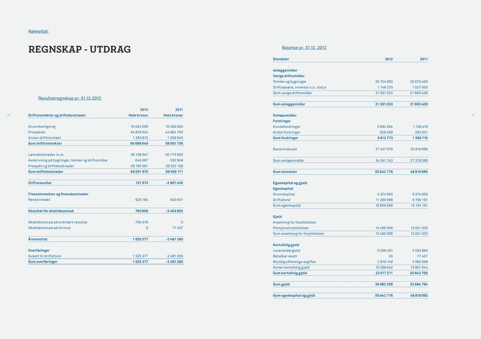 2012 Sum anleggsmidler 21 301 033 21 600 400 2012 2011 10 Driftsinntekter og driftskostnader Hele kroner Hele kroner Omløpsmidler 11 Fordringer Grunnbevilgning 10 463 000 10 350 000 Kundefordringer 5