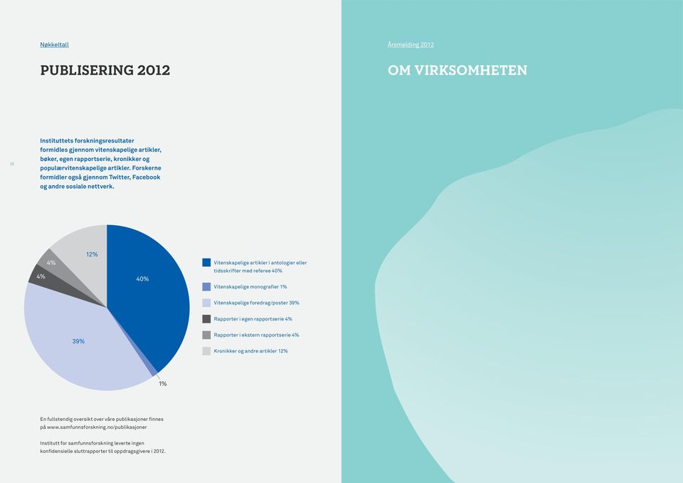 4% 4% 12% 40% Vitenskapelige artikler i antologier eller tidsskrifter med referee 40% Vitenskapelige monografier 1% Vitenskapelige foredrag/poster 39% Rapporter i egen rapportserie 4%